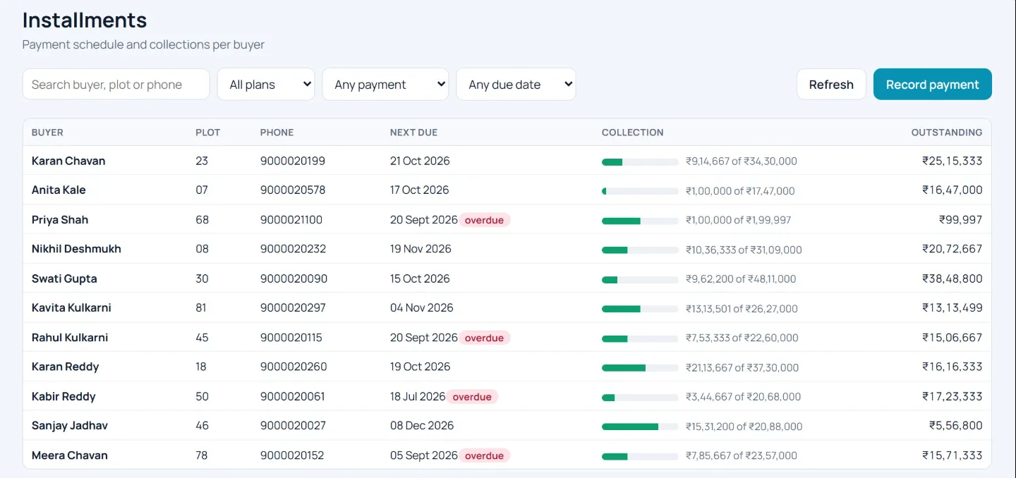 Instalments: every buyer with next due date, collection progress and outstanding amount